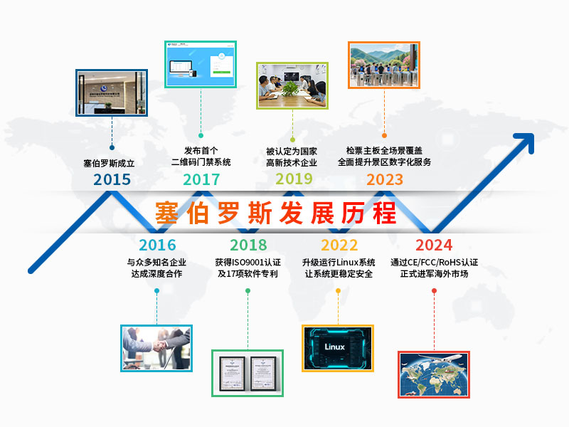 塞伯罗斯发展历程